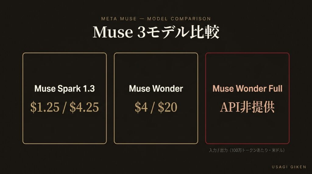 Muse Spark 1.3、Muse Wonder、Muse Wonder Fullの比較図。API料金は100万トークンあたり、Spark 1.3が入力1.25ドル・出力4.25ドル、Wonderが入力4ドル・出力20ドル。FullはAPIで提供されない