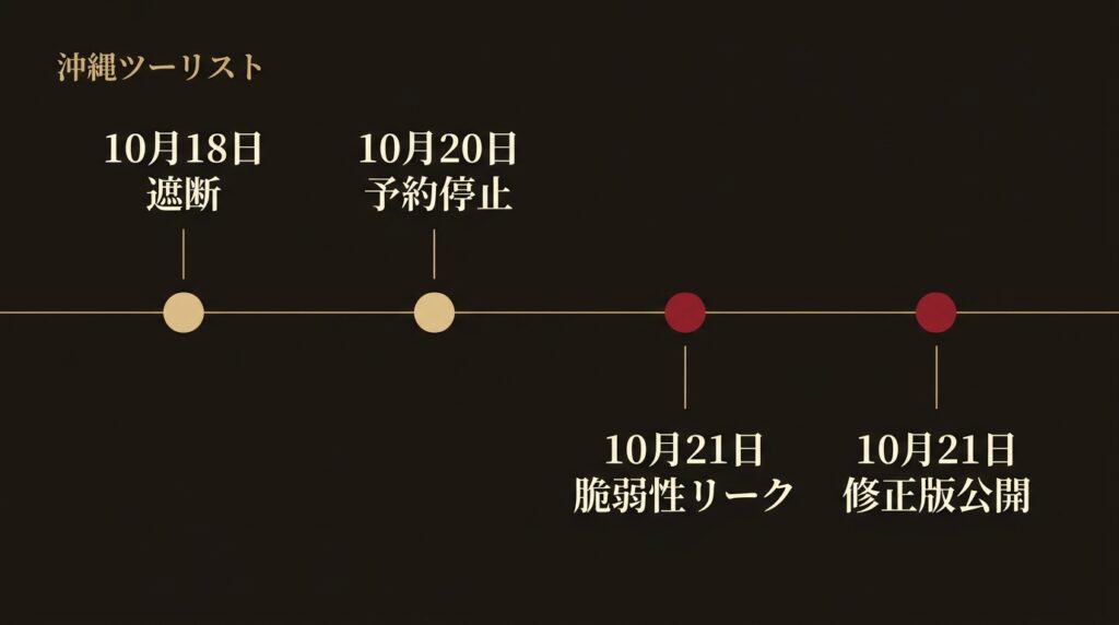 沖縄ツーリストの対応とPHP2Shell公開の時系列比較図。沖縄ツーリストは10月18日に外部アクセスを遮断、20日に予約停止。PHP2Shellの脆弱性がリークしたのは21日未明、修正版公開は21日23時