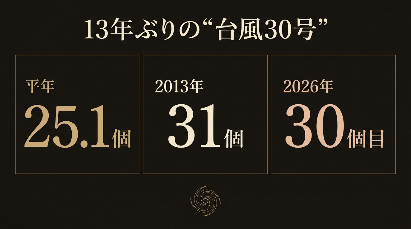 13年ぶりの台風30号を示す図解。年間の台風発生数の平年値25.1個、2013年の31個、2026年は30個目の台風が発生する見込み