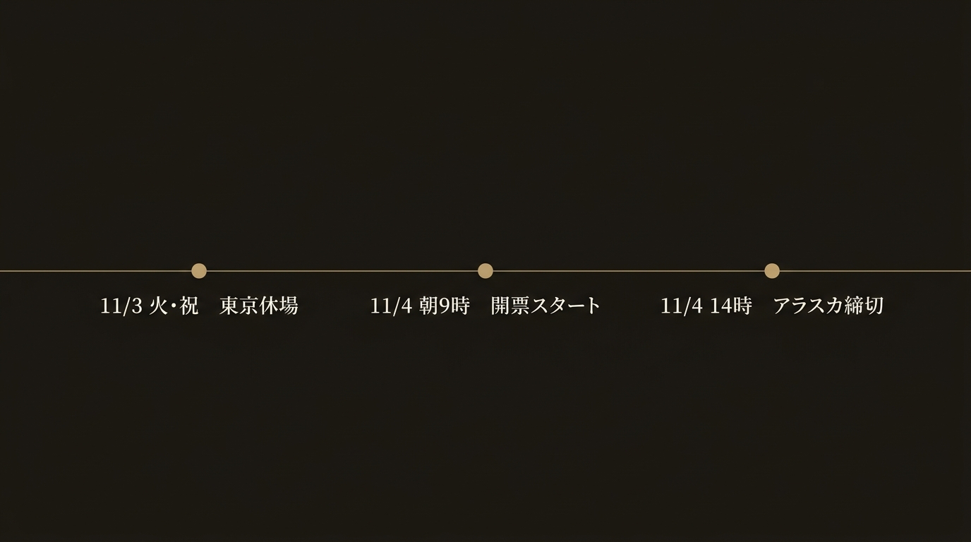 アメリカ中間選挙の日本時間タイムライン。11月3日は日本の祝日で東京市場は休み、11月4日朝9時前後から開票、午後にアラスカ州が締め切り