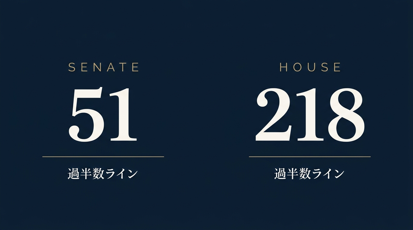 アメリカ議会の過半数ライン。上院は51議席、下院は218議席